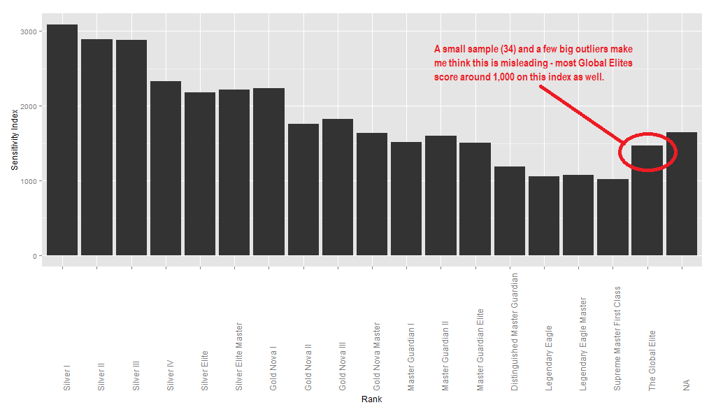 800 DPI is the best mouse sensitivity setting for CS:GO. Myth or fact?  Guide by